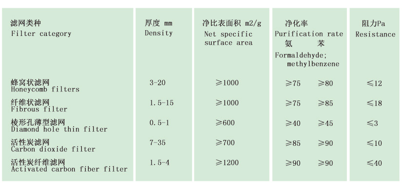 蜂窩狀活性炭濾網(wǎng)